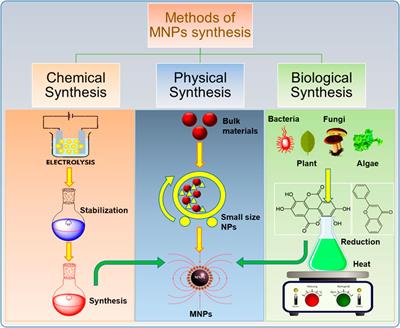 thesis magnetic nanoparticles